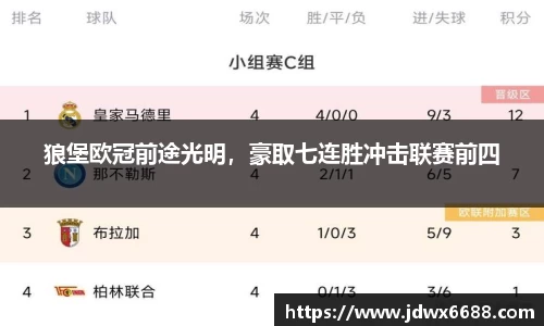 狼堡欧冠前途光明，豪取七连胜冲击联赛前四