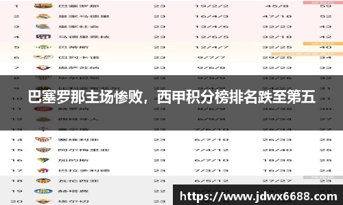 巴塞罗那主场惨败，西甲积分榜排名跌至第五