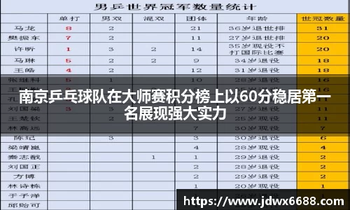 南京乒乓球队在大师赛积分榜上以60分稳居第一名展现强大实力